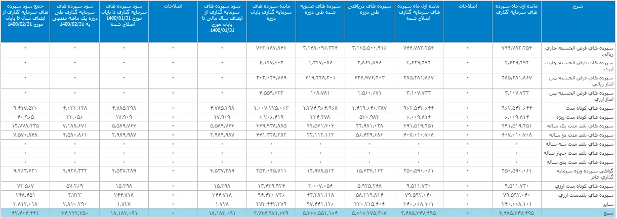 سود سپرده پرداخت شده بانک صادرات در اردیبهشت