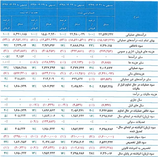 صورت سود و زیان "فجهان" در سه سال اخیر و نیمه اول سال 99