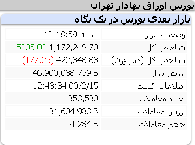 رشد 0.45 درصدی شاخص کل