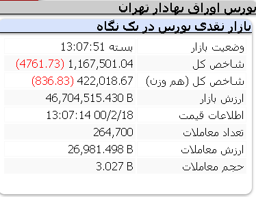 عملکرد امروز شاخص ها - شنبه 18 اردیبهشت