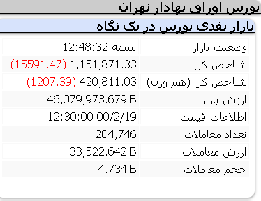 افت امروز شاخص ها/ یکشنبه 19 اردیبهشت