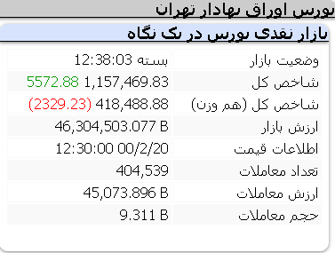 عملکرد امروز شاخص ها/ رشد 5.5 هزار واحدی شاخص کل