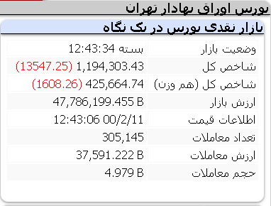 عقبگرد شاخص کل به کانال 1.1 میلیون واحدی