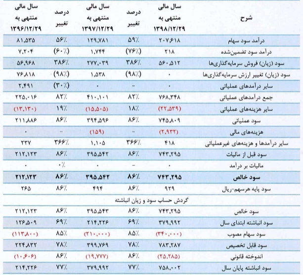 صورت سود و زیان سرمایه گذاری هامون صبا در سه سال اخیر