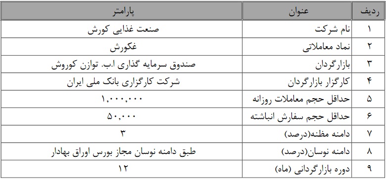 آغاز بازارگردانی صنعت غذایی کورش از امروز 8 خرداد