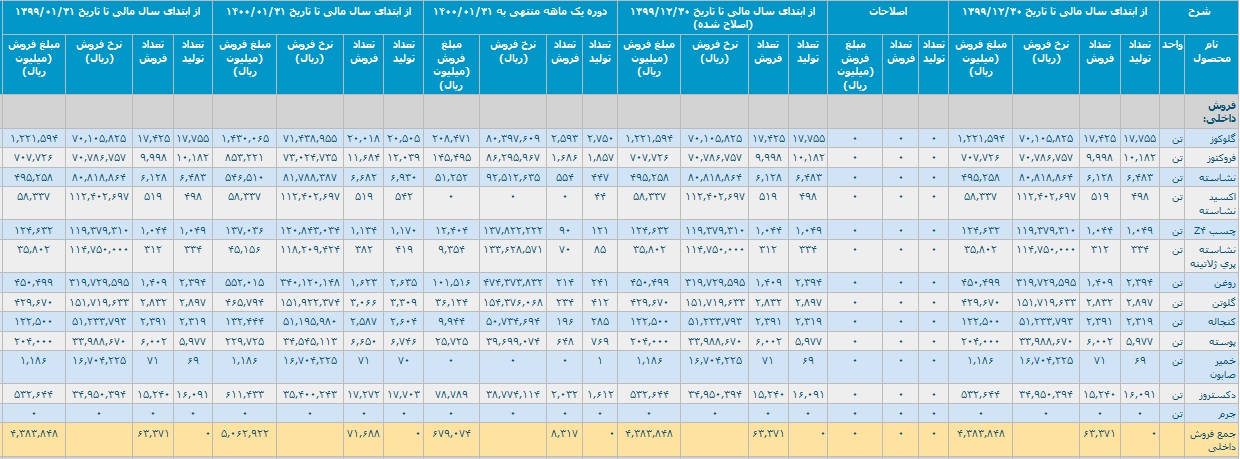 گزارش عملکرد فروردین و 7 ماهه شرکت گلوکوزان