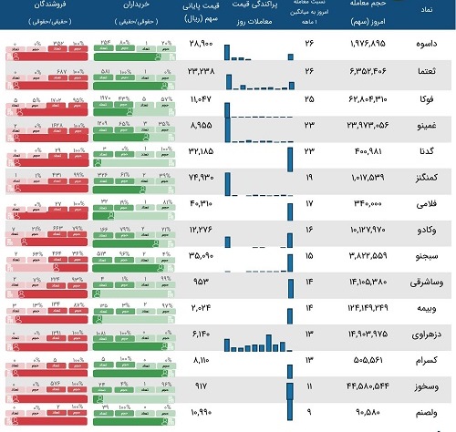 معاملات مشکوک نماد 15 شرکت در معاملات دیروز