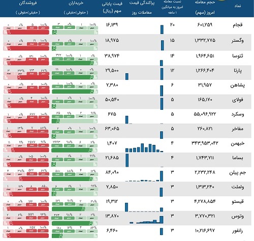 معاملات مشکوک 15 نماد با صدر نشینی قند تربت جام