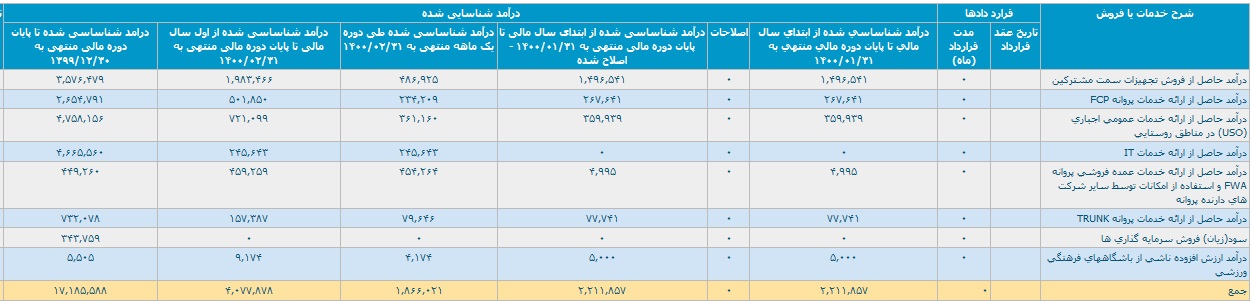 گزارش فعالیت اردیبهشت ماه شرکت داده گستر عصر نوین منتشر شد