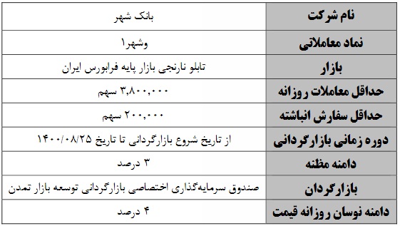 شروع بازارگردانی بانک شهر از فردا دوشنبه 1400/02/27