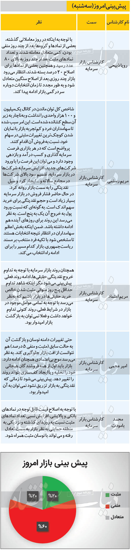 پیش بینی امروز بازار سهام - سه شنبه 1400/03/04