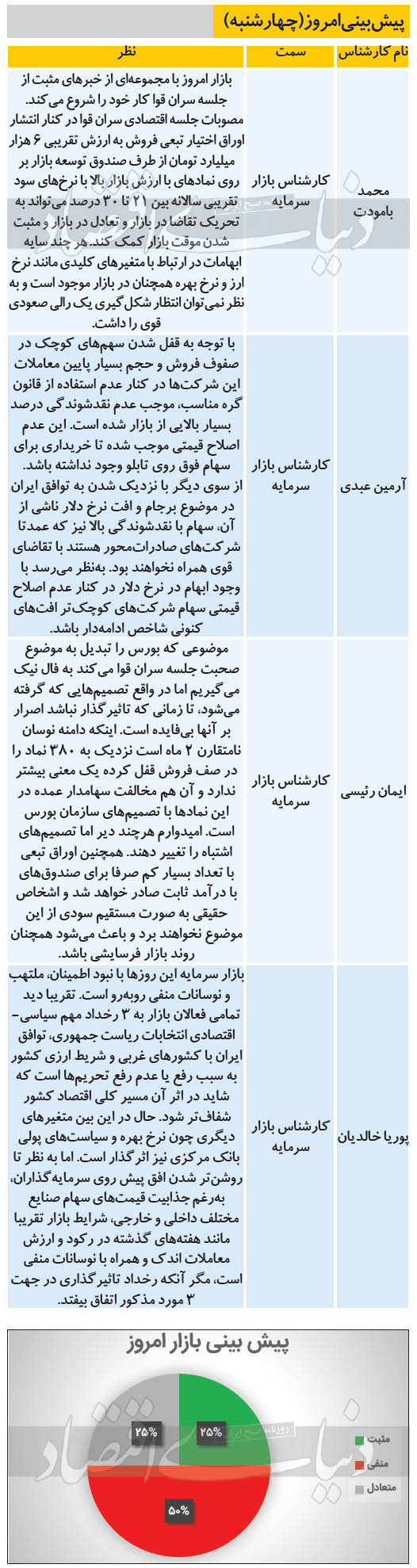 پیش بینی امروز بازار سهام چهارشنبه 1400/02/15