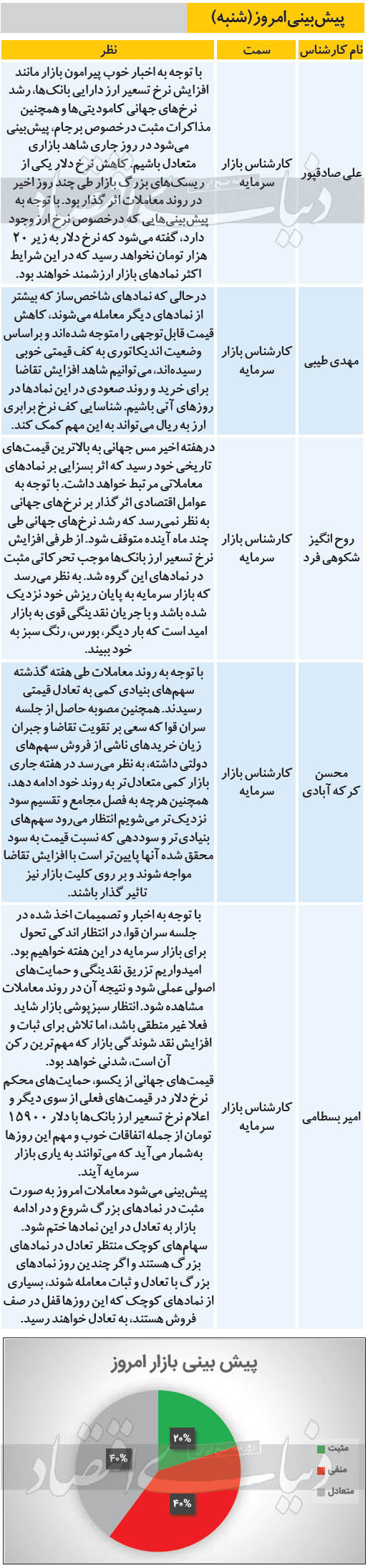 پیش بینی امروز بازار سهام - شنبه 1400/02/18