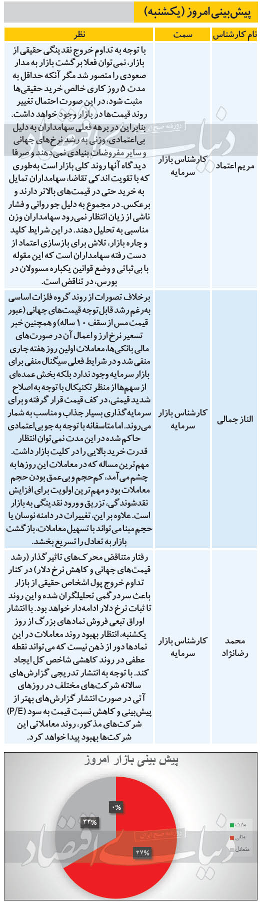 پیش بینی چند کارشناس از بورس امروز - یکشنبه 1400/02/19