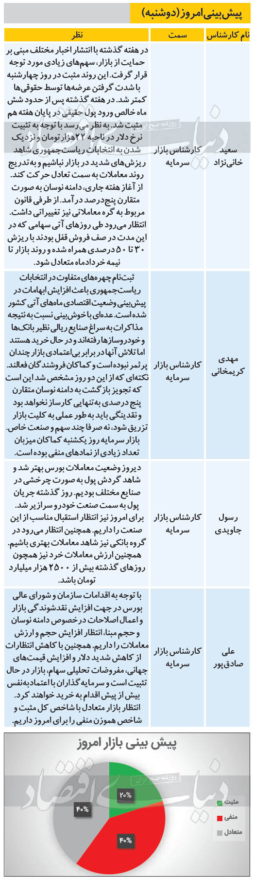 پیش بینی امروز بازار سهام - دوشنبه 1400/02/27