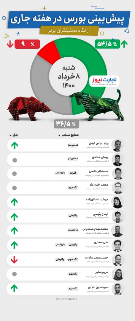 پیش بینی بازار سهام هفته دوم خرداد ماه 