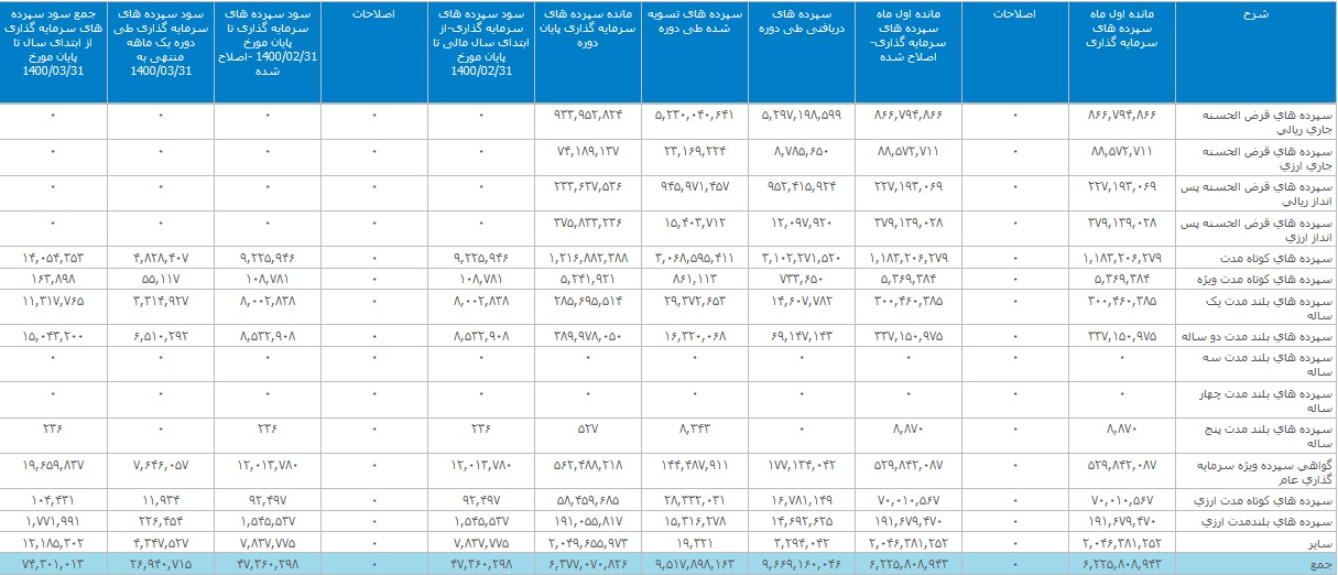 سود سپرده گذاری پرداختی بانک ملت در خرداد