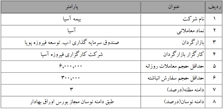 تمدید دوره بازارگردانی بیمه آسیا تا 17 آبان