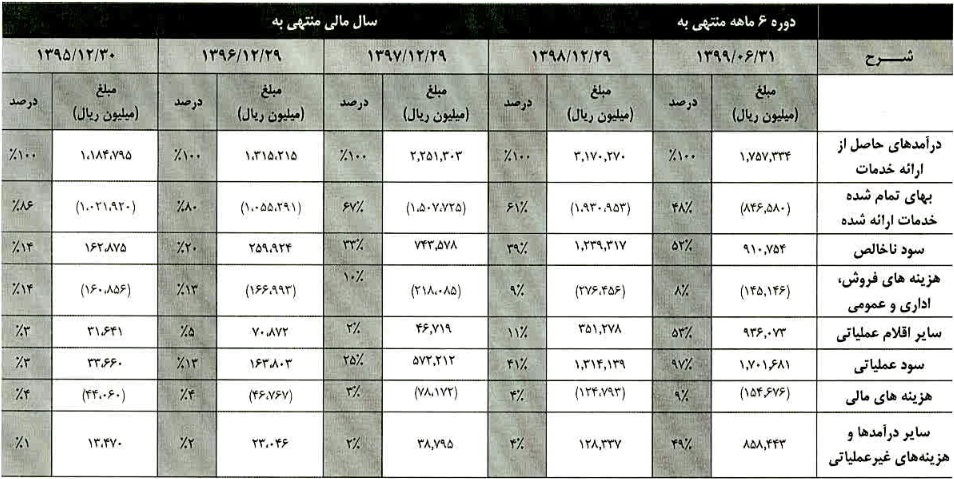 صورت سود و زیان 5 سال اخیر "حفجر" 