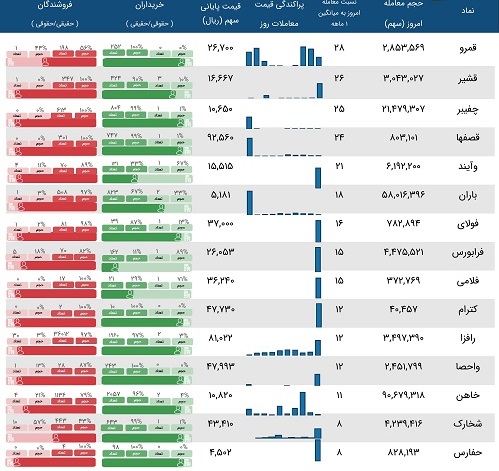 معاملات مشکوک سه سهم قندی، بانک فرابورسی، یک پتروشیمی و 10 نماد دیگر