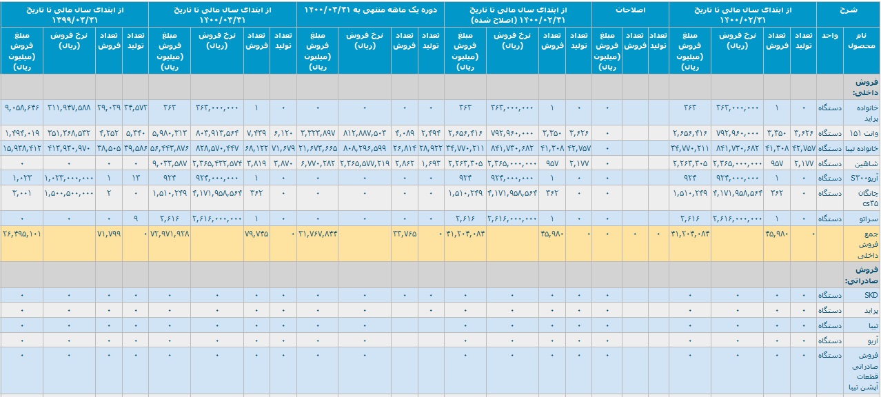 صورت مالی خرداد و سه ماهه خساپا
