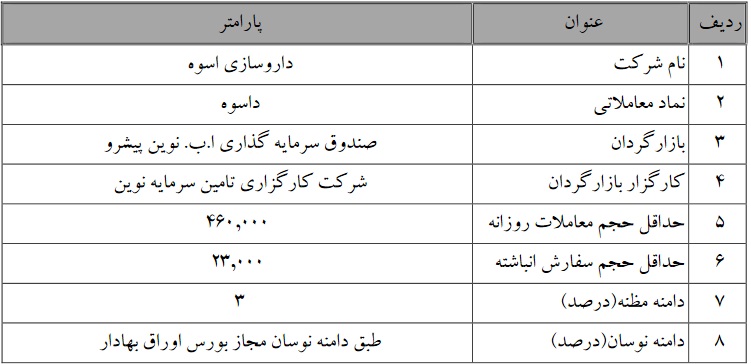 تمدید بازارگردانی داروسازی اسوه تا 3 آذر