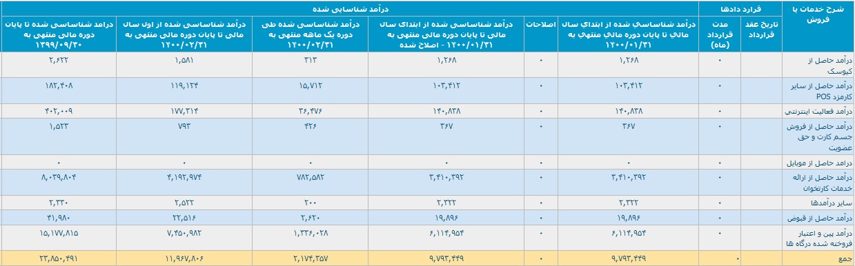 پرداخت الکترونیک سامان کیش گزارش فعالیت اردیبهشت ماه و 5 ماهه منتشر کرد