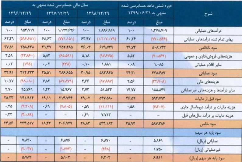 صورت سود و زیان "اردستان" در سه سال مالی اخیر و دوره 6 ماهه