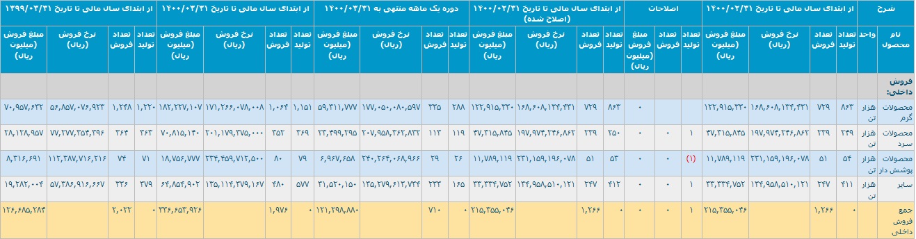 فولاد مبارکه گزارش فعالیت خرداد و سه ماهه منتشر کرد