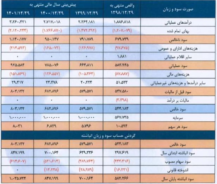 پیش بینی صورت سود و زیان برای 3 سال مالیاتی