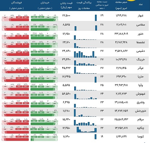 نماد 15 شرکت در ردیف معاملات مشکوک قرار گرفتند