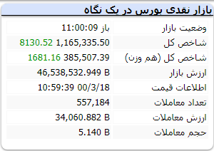وضعیت بازار بورس 18 خرداد 1400