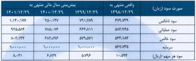 پیش بینی سود هر سهم برای سه سال مالی آتی شرکت سیمان اردستان