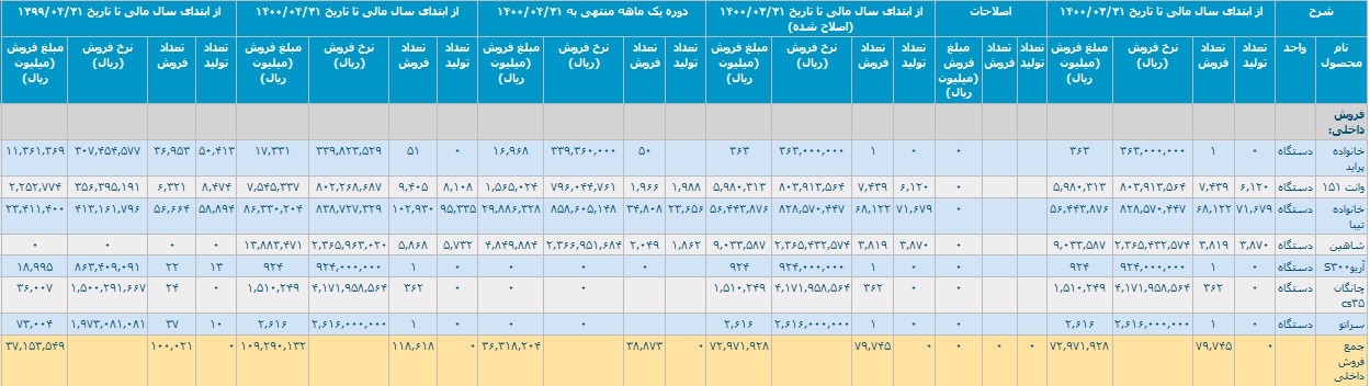 گزارش فعالیت تیر ماه شرکت سایپا