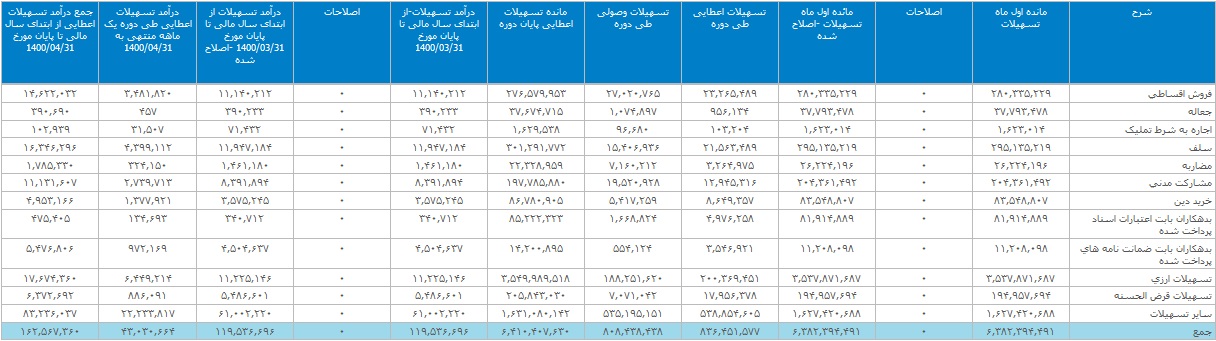 صورت مالی تیر ماه بانک ملت/ درآمد تسهلات اعطایی