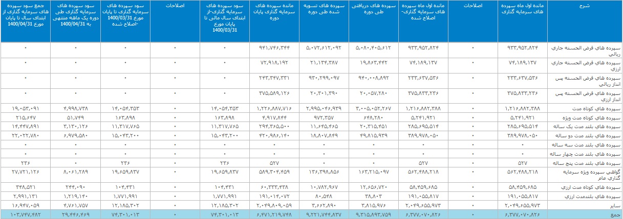 صورت مالی تیر ماه بانک ملت/ سود سپرده پرداخت شده