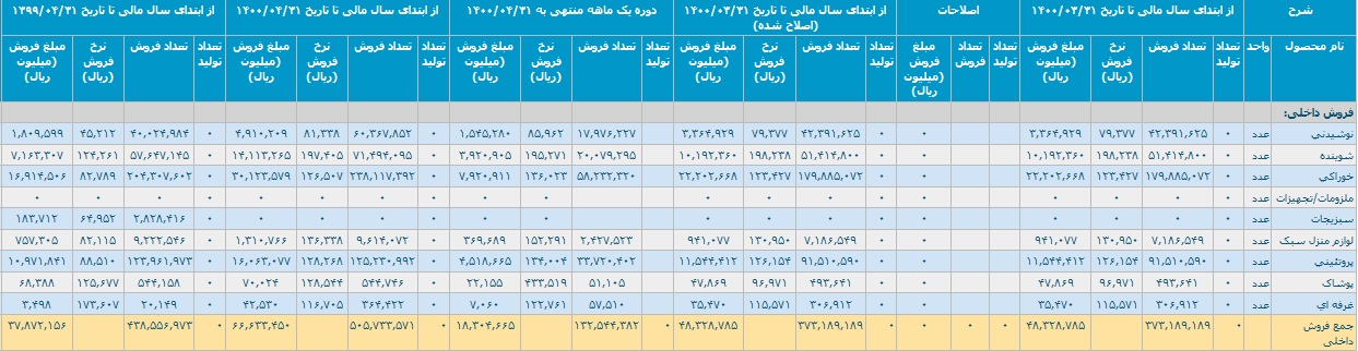 صورت های مالی تیر و چهار ماهه افق کوروش