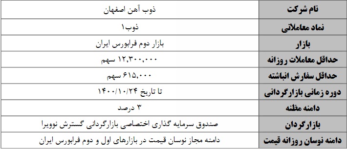 شروع بازارگردانی ذوب آهن با متغیرهای جدید