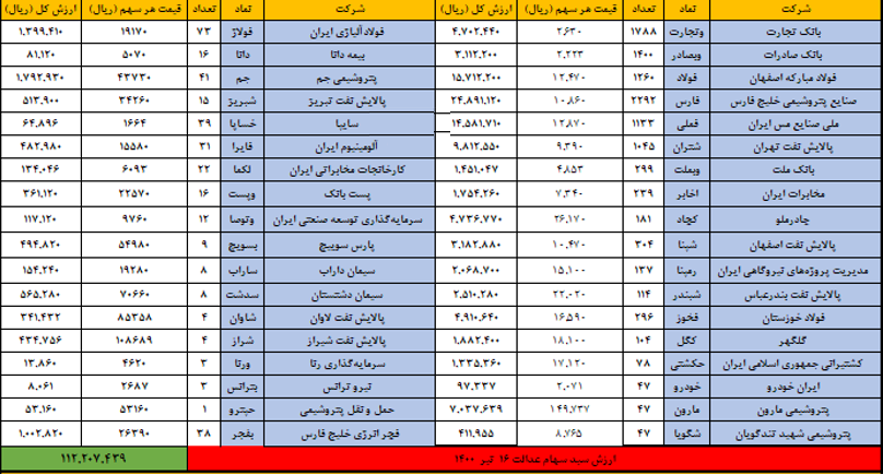 ارزش سبد سهام عدالت 16 تیر ماه