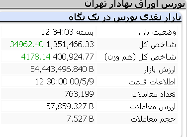 عملکرد مثبت امروز شاخص ها/ 9 مرداد