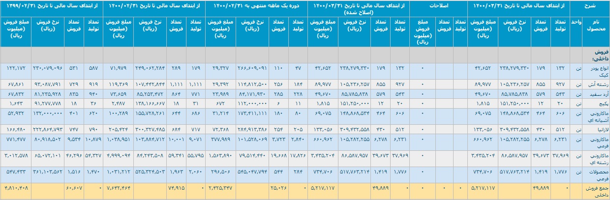 گزارش فعالیت تیر ماه زر ماکارون