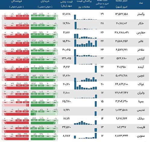 معاملات مشکوک نماد 15 شرکت در بازار بورس روز چهارشنبه 9 تیر