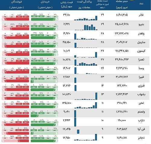 معاملات مشکوک 9 تا 29 برابری نسبت به میانگین حجم ماه برای نماد 15 شرکت