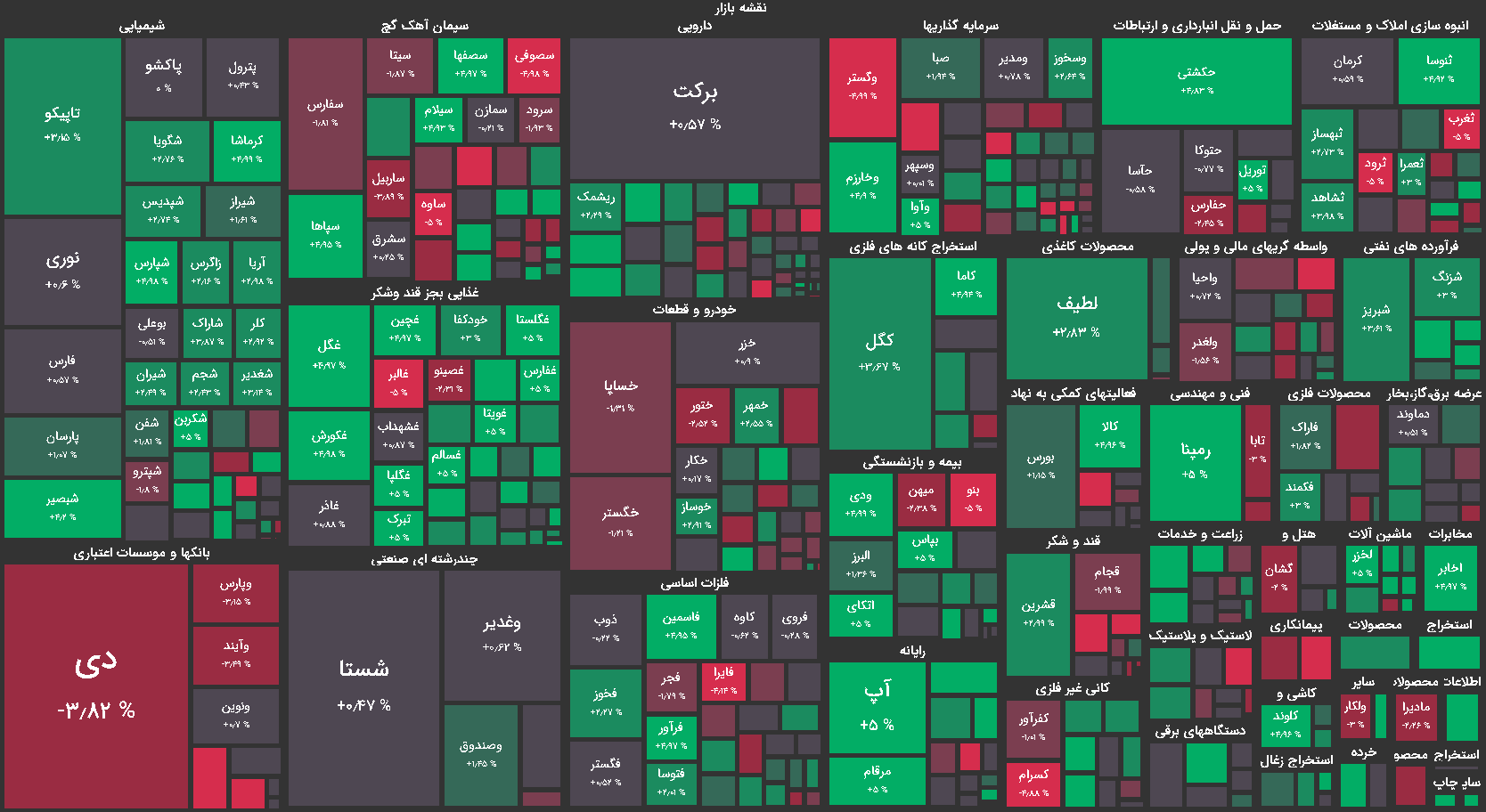 نقشه بازار بورس امروز دوشنبه 28 تیر