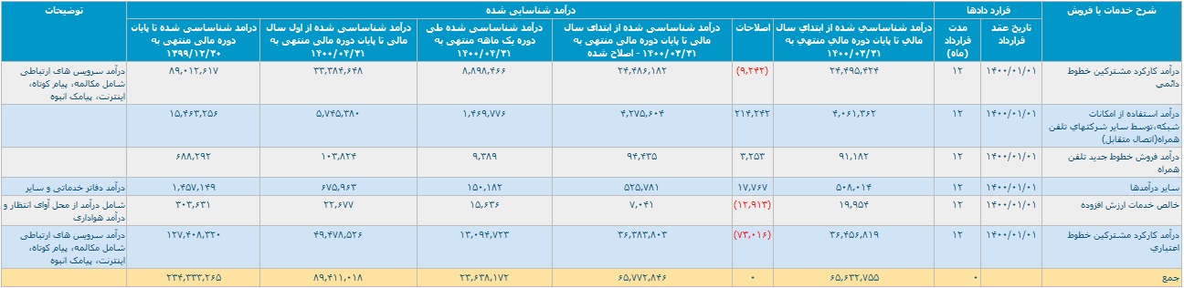 ارتباطات سیار ایران گزارش فعالیت تیر ماه منتشر کرد