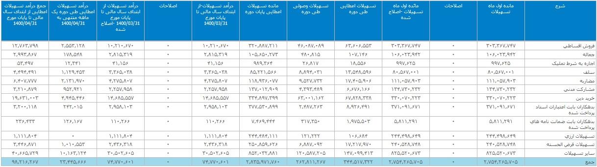 صورت مالی تیر بانک صادرات/ درآمد حاصل از تسهیلات