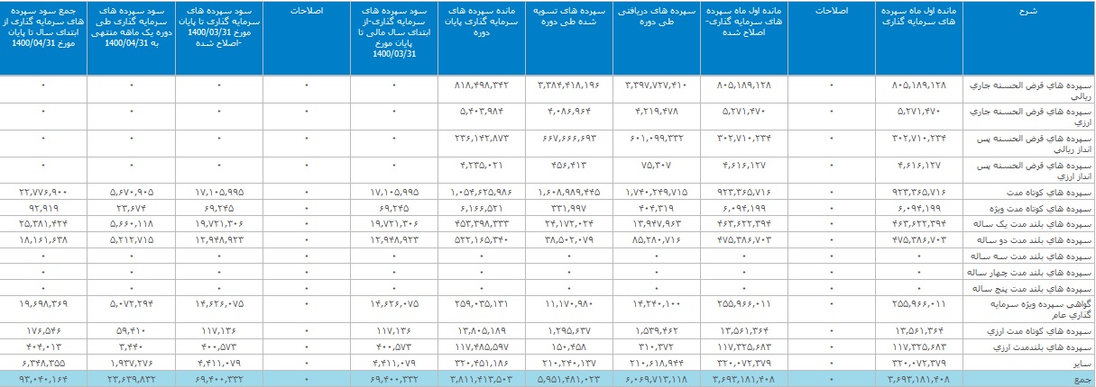 صورت مالی تیر ماه بانک صادرات/ سود سپرده