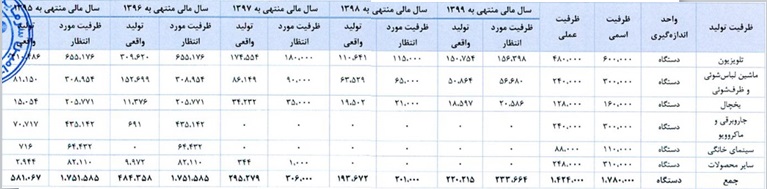 اطلاعات تولیدی