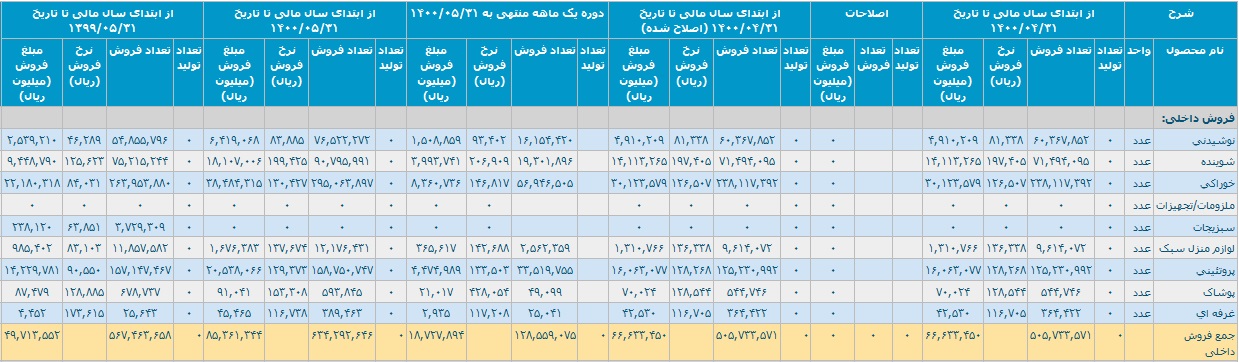 گزارش فعالیت مرداد و 5 ماهه افق کوروش