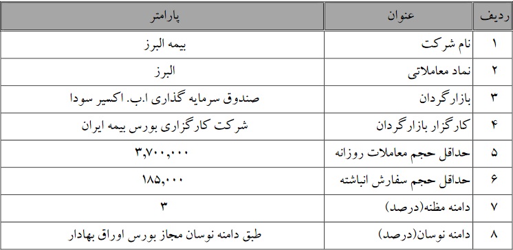 دوره عملیات بازارگردانی بیمه البرز تا مرداد سال آینده ادامه دارد